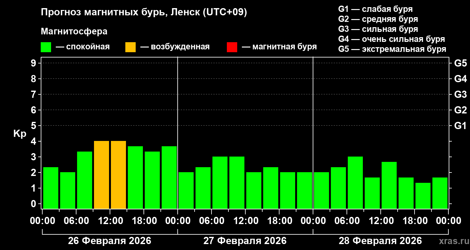 Прогноз геомагнитного индекса&nbsp;Kp