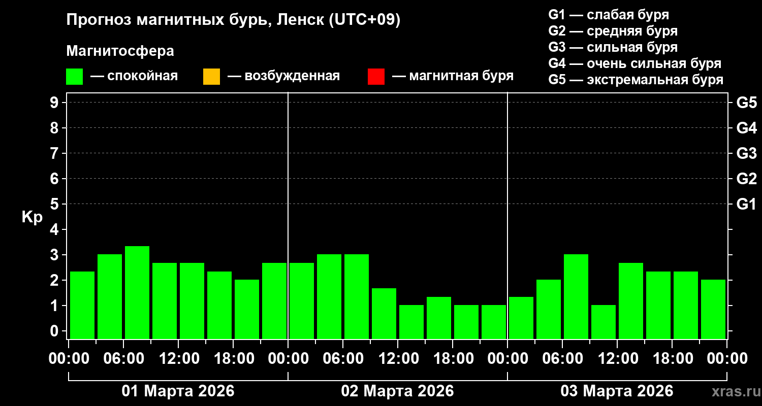 Прогноз геомагнитного индекса&nbsp;Kp