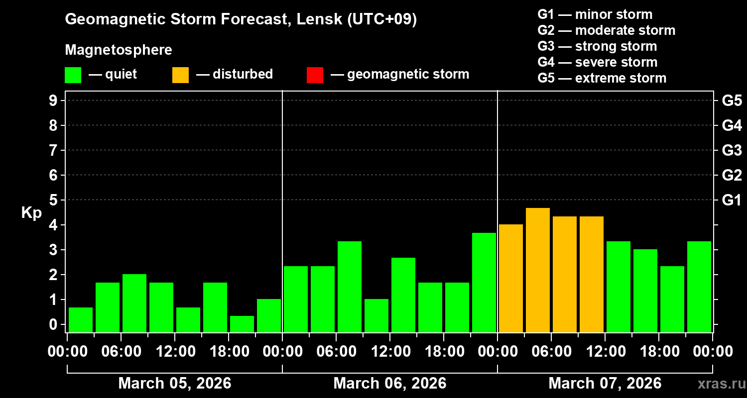 Forecast of the geomagnetic index&nbsp;Kp