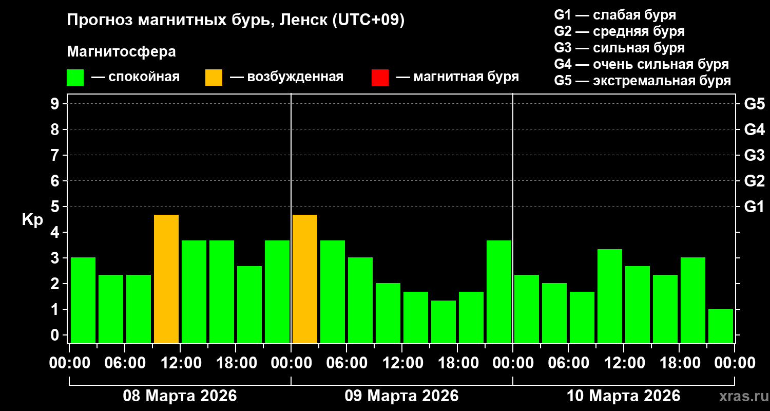 Прогноз геомагнитного индекса&nbsp;Kp