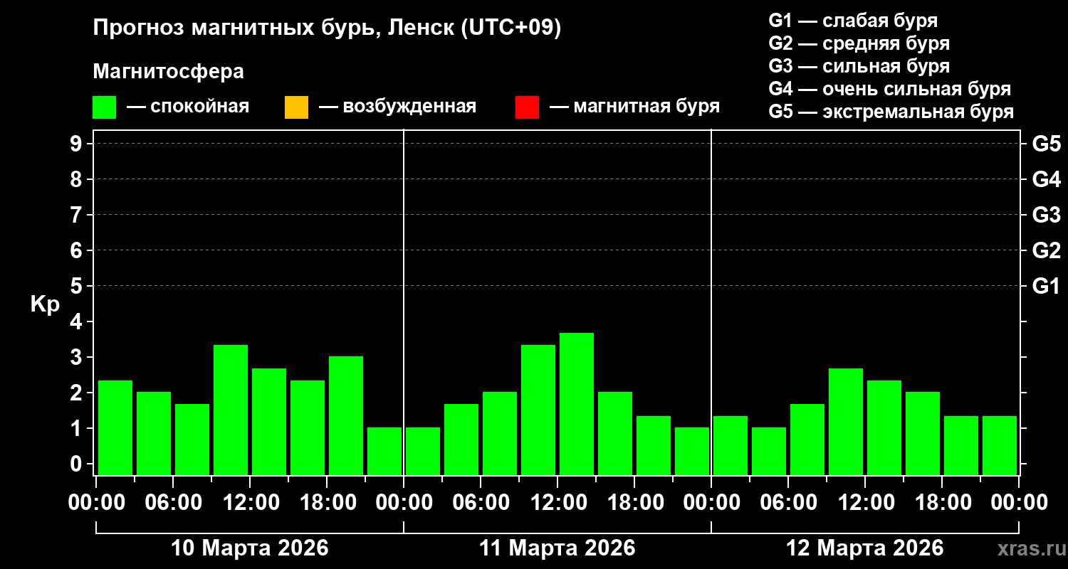 Прогноз геомагнитного индекса&nbsp;Kp