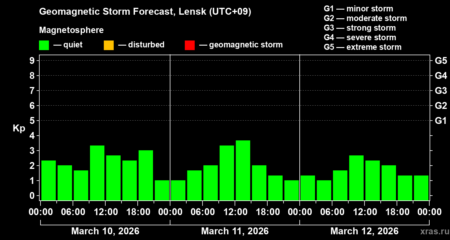 Forecast of the geomagnetic index&nbsp;Kp