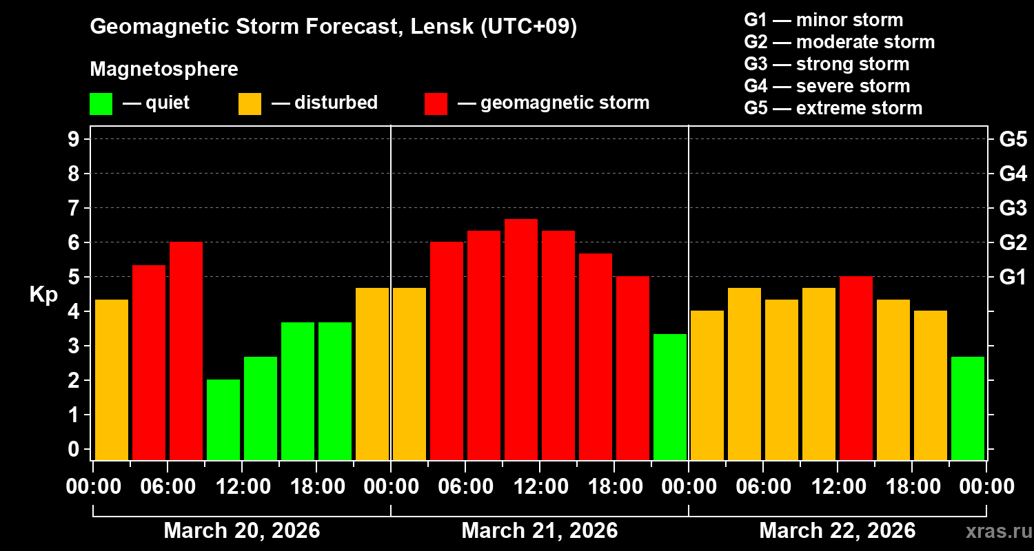Forecast of the geomagnetic index&nbsp;Kp