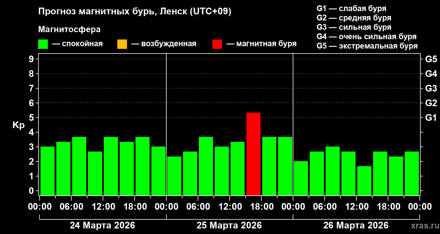 Прогноз геомагнитного индекса&nbsp;Kp