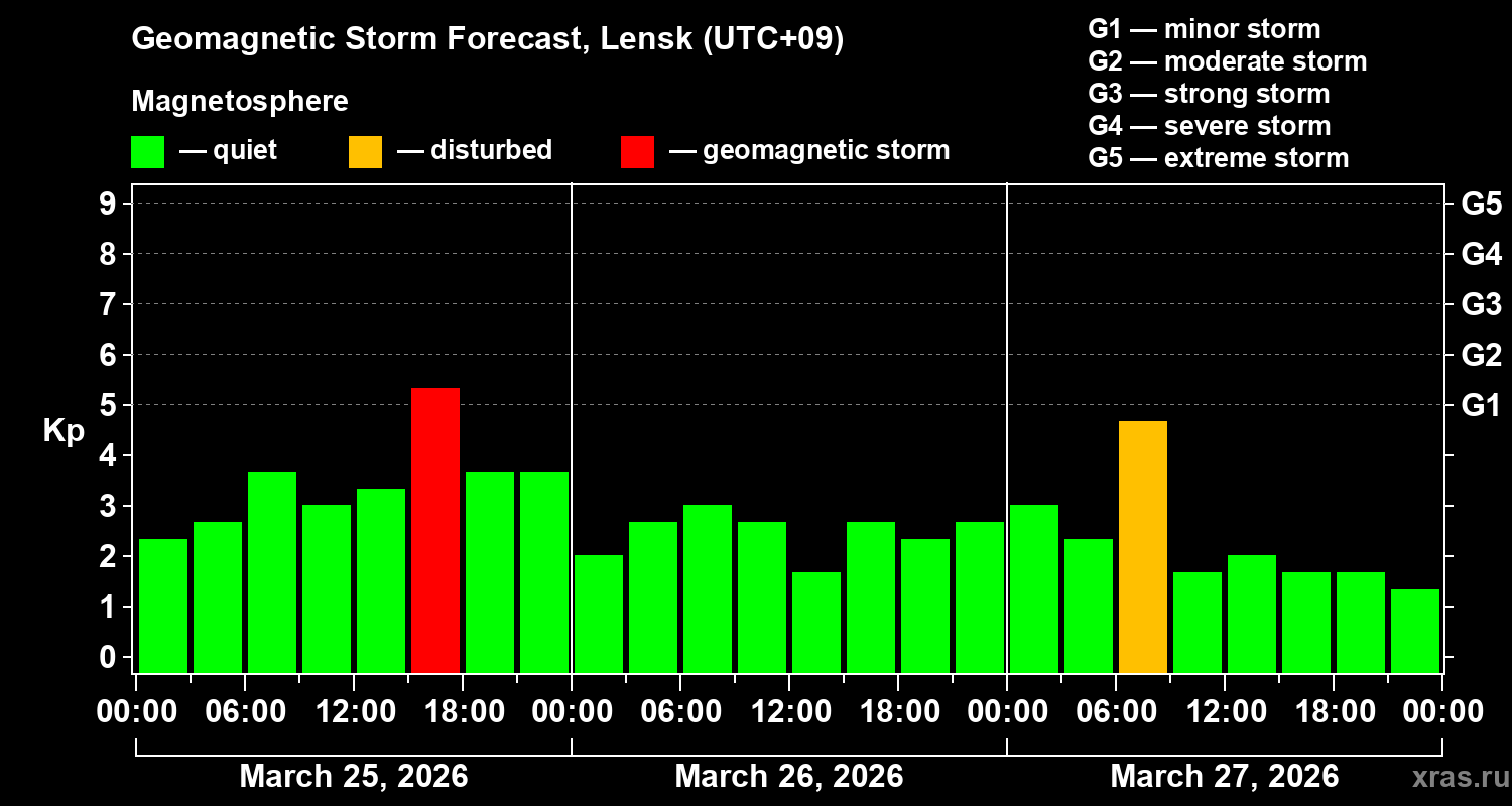 Forecast of the geomagnetic index&nbsp;Kp