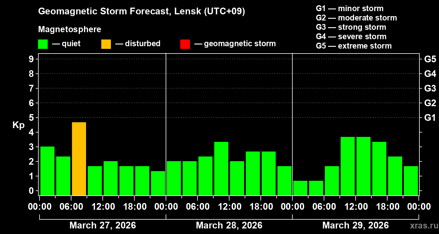 Forecast of the geomagnetic index&nbsp;Kp
