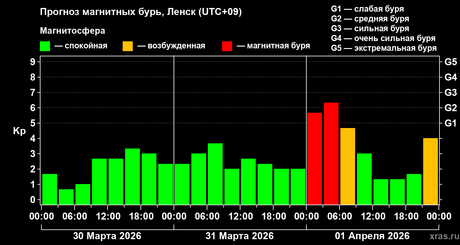 Прогноз геомагнитного индекса&nbsp;Kp