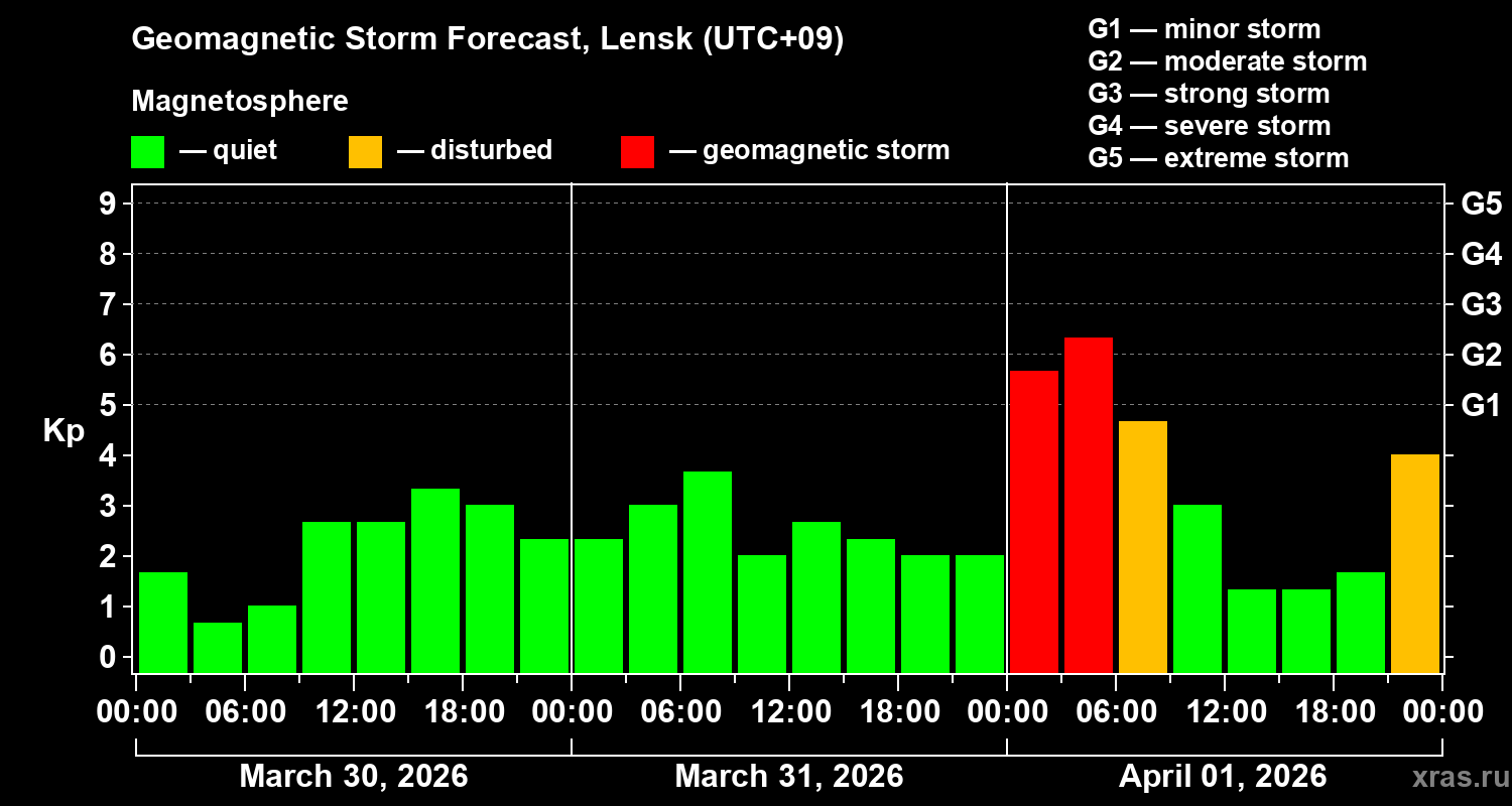 Forecast of the geomagnetic index&nbsp;Kp
