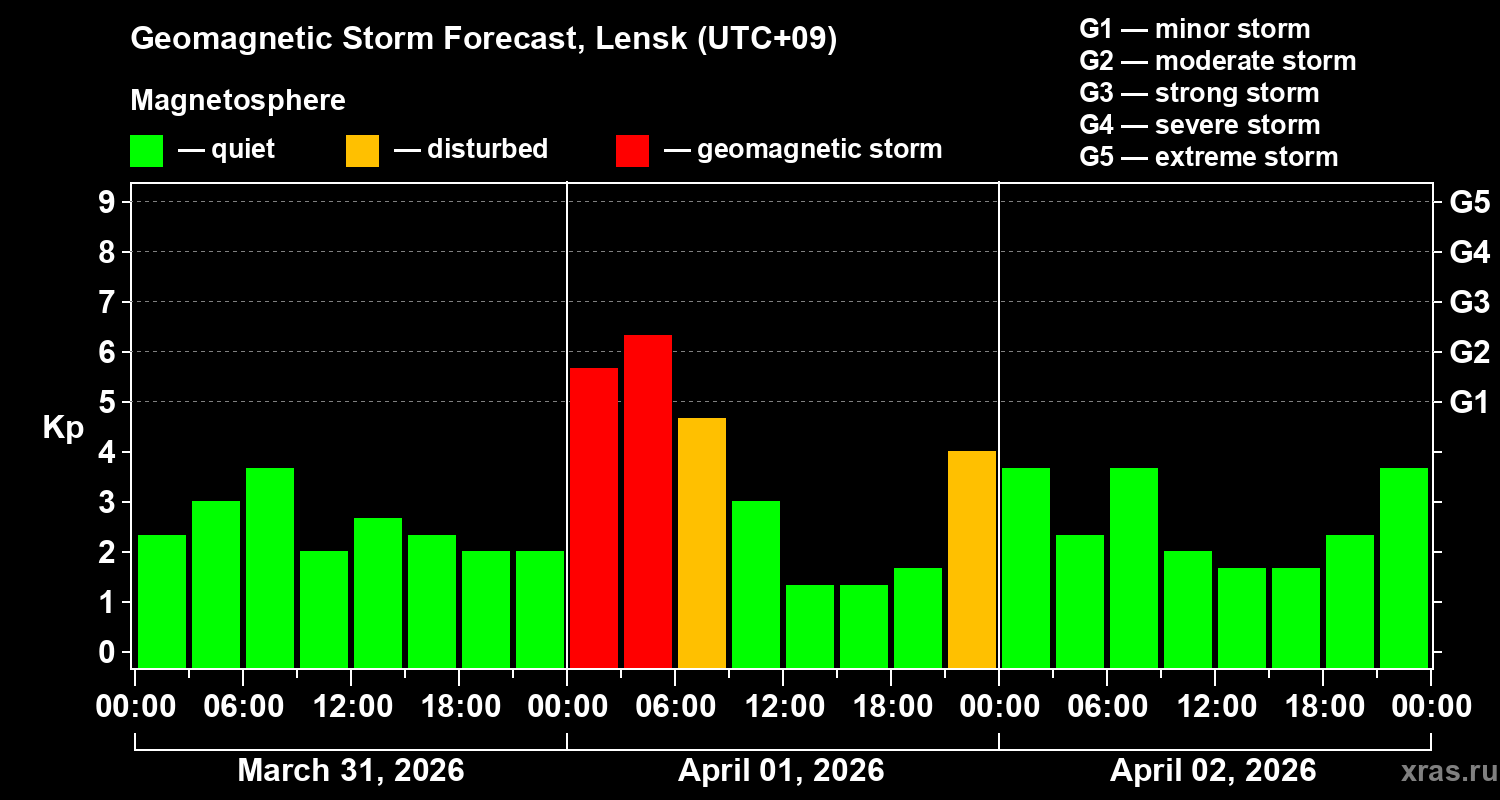 Forecast of the geomagnetic index&nbsp;Kp