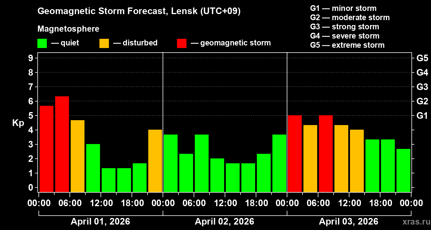 Forecast of the geomagnetic index&nbsp;Kp
