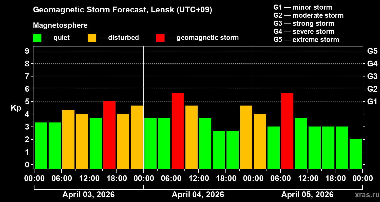 Forecast of the geomagnetic index&nbsp;Kp