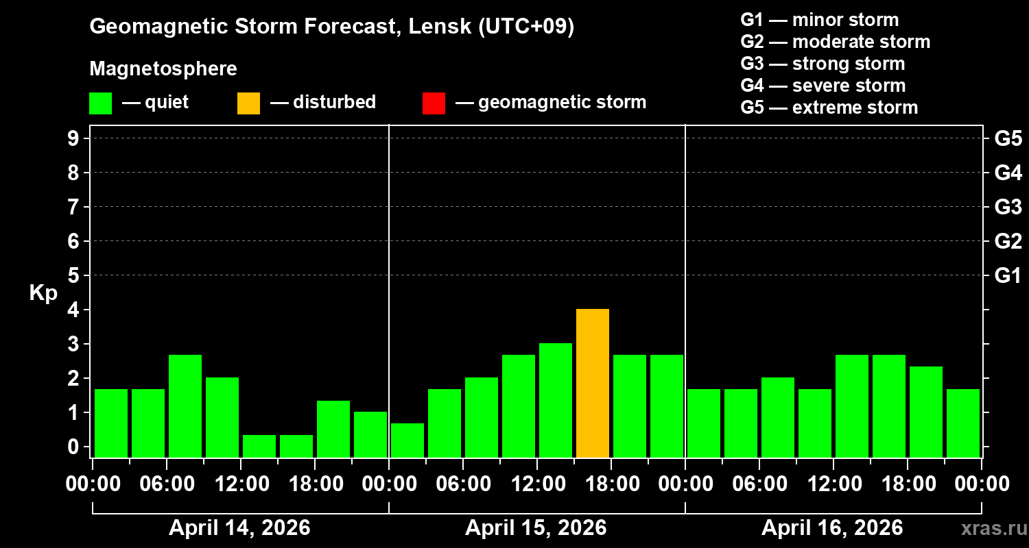 Forecast of the geomagnetic index&nbsp;Kp