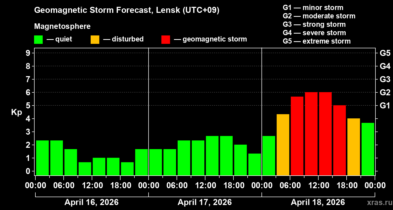 Forecast of the geomagnetic index&nbsp;Kp