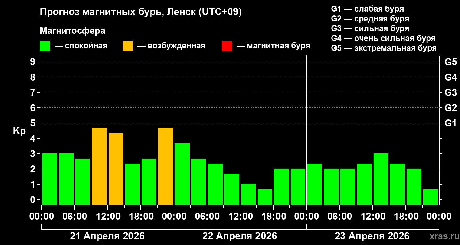 Прогноз геомагнитного индекса&nbsp;Kp