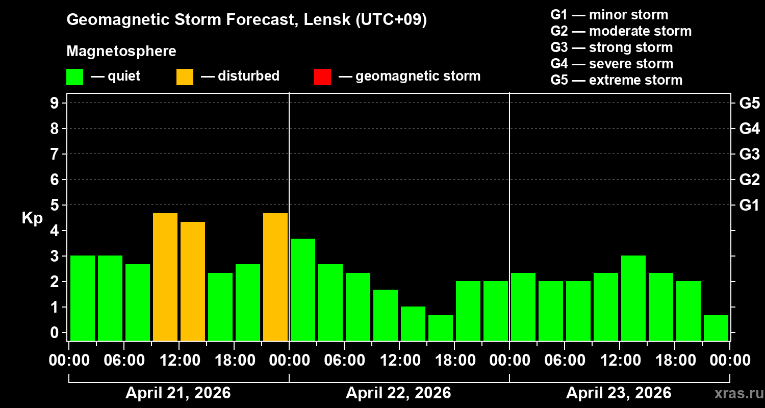 Forecast of the geomagnetic index&nbsp;Kp