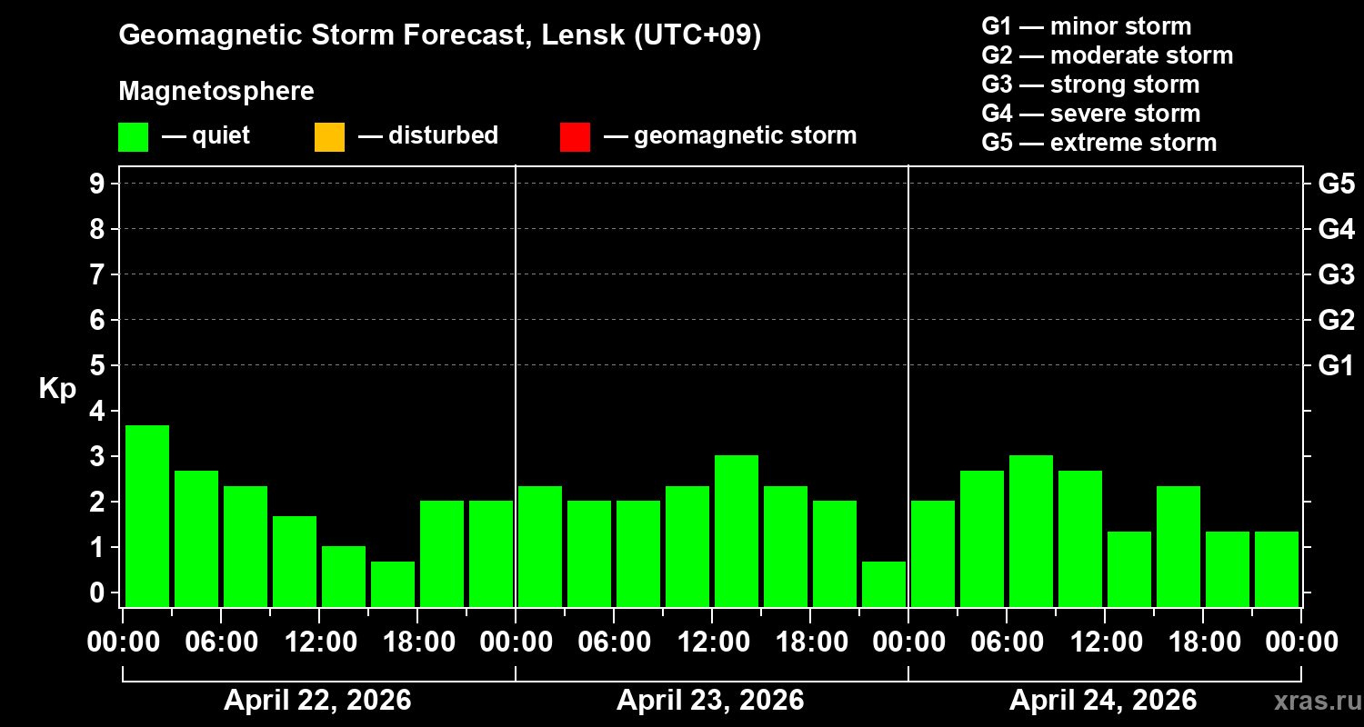 Forecast of the geomagnetic index&nbsp;Kp