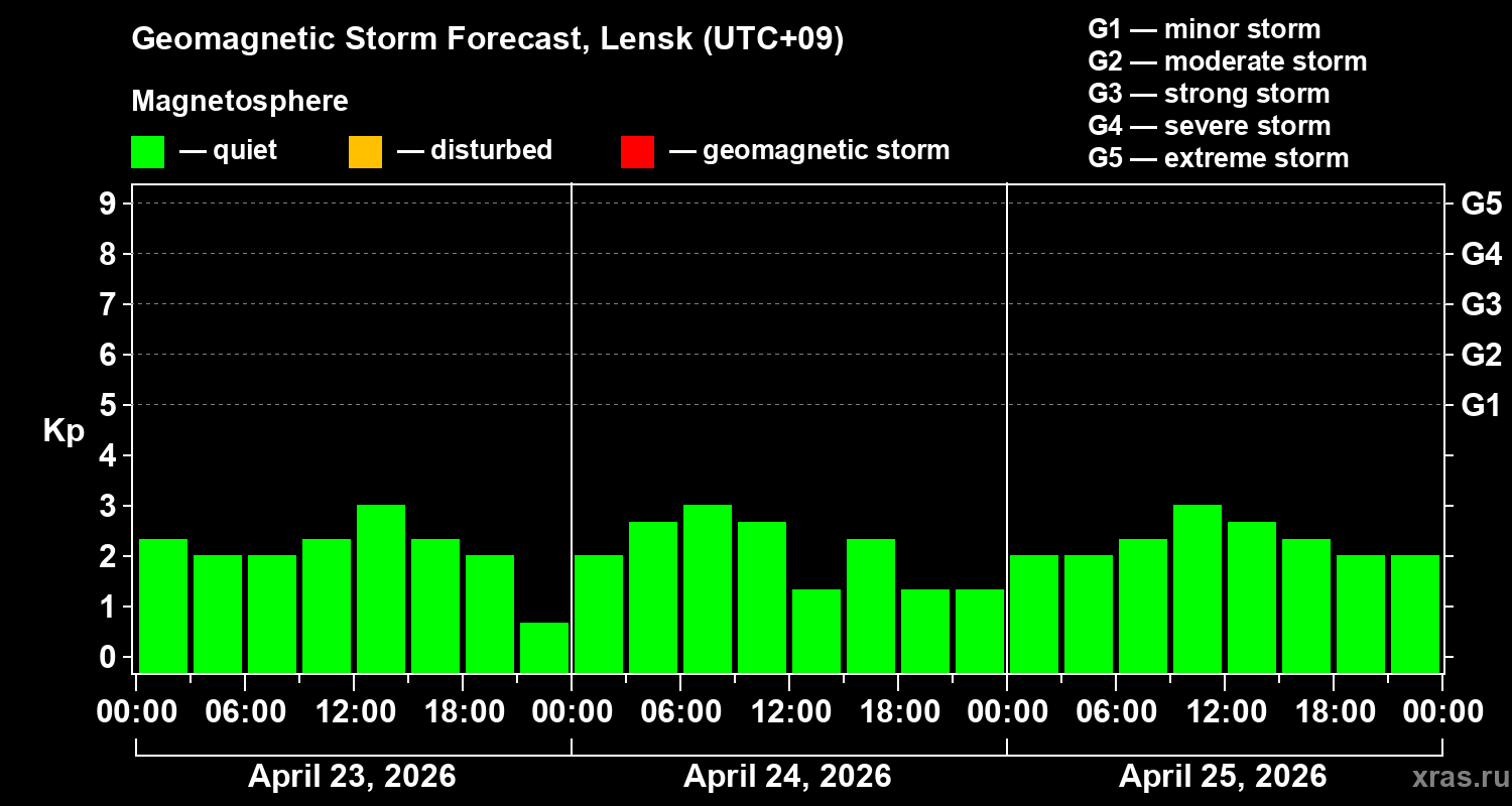Forecast of the geomagnetic index&nbsp;Kp