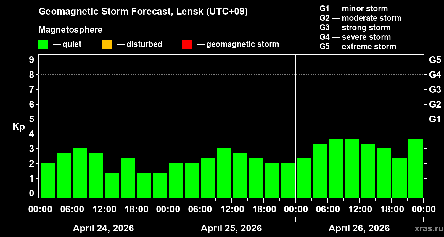 Forecast of the geomagnetic index&nbsp;Kp