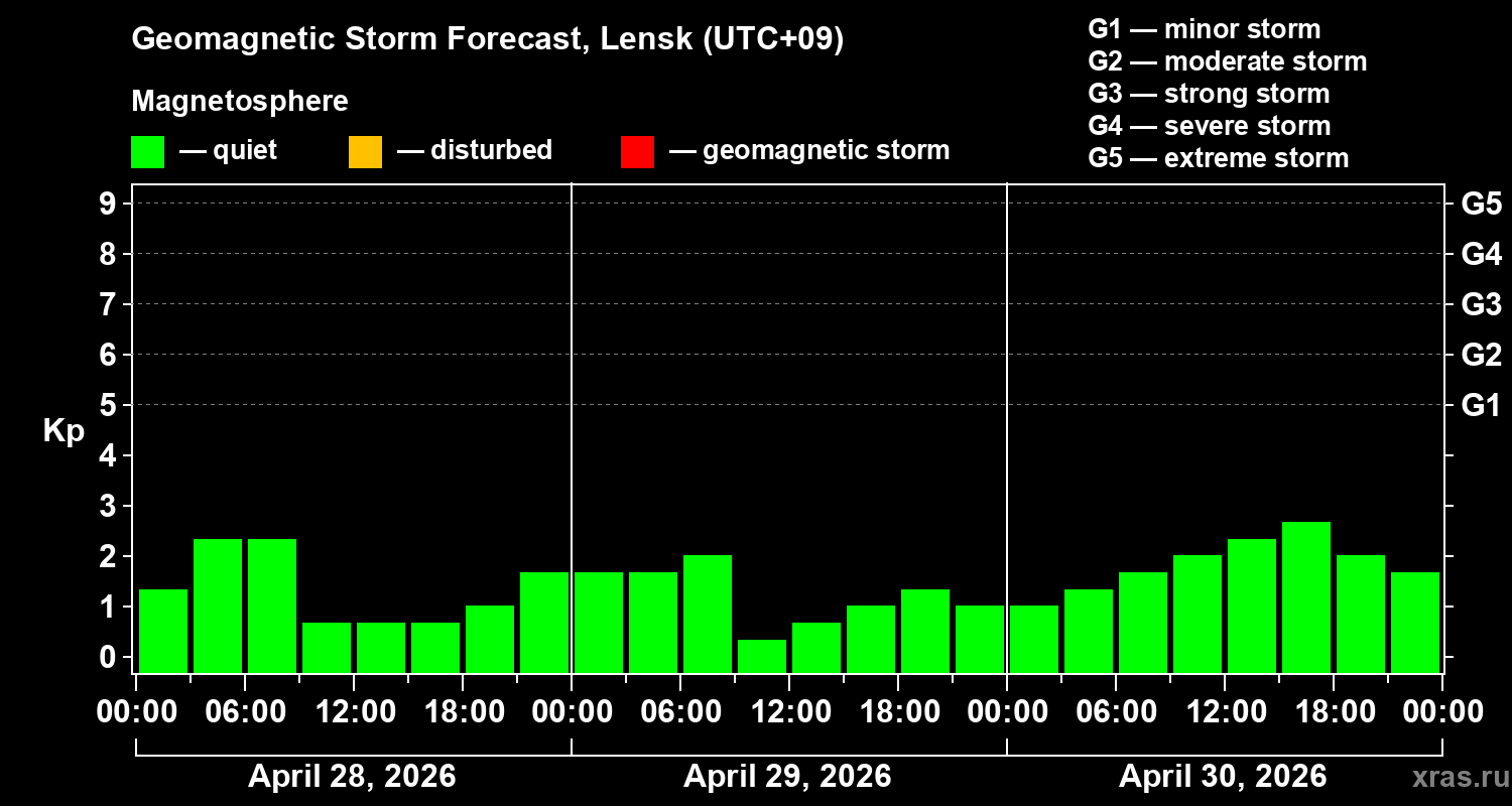 Forecast of the geomagnetic index&nbsp;Kp