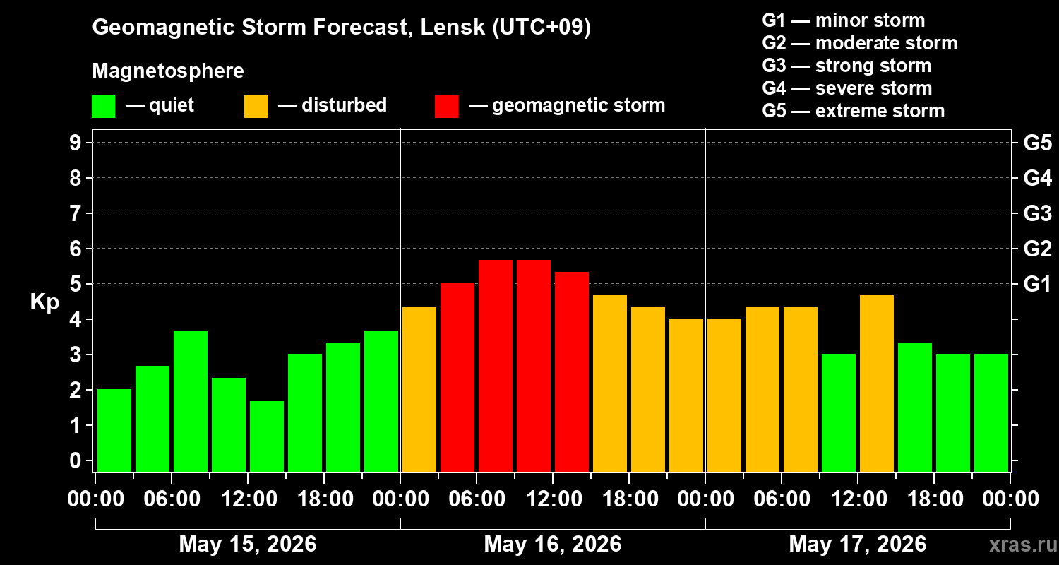 Forecast of the geomagnetic index&nbsp;Kp