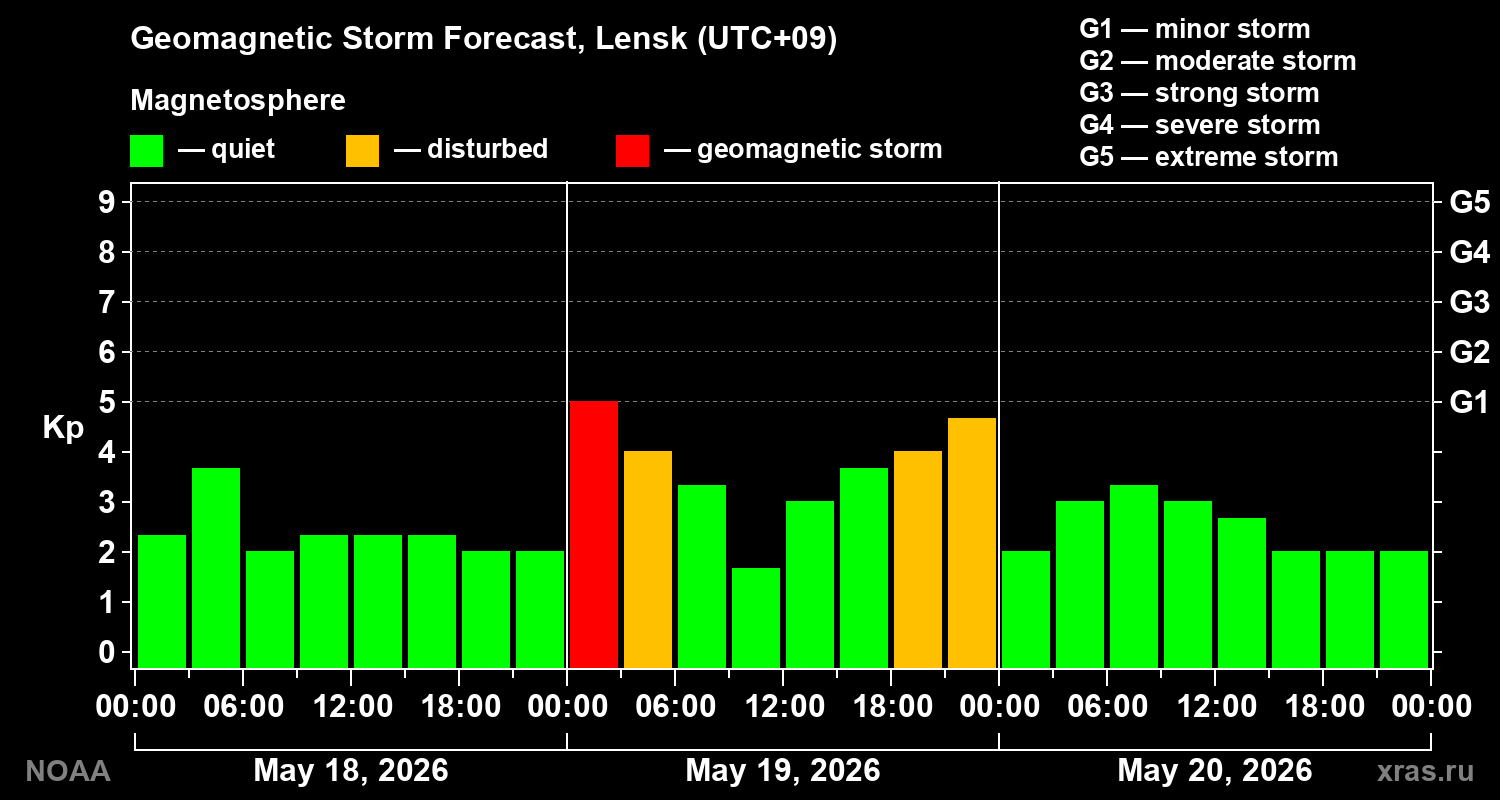 Forecast of the geomagnetic index&nbsp;Kp