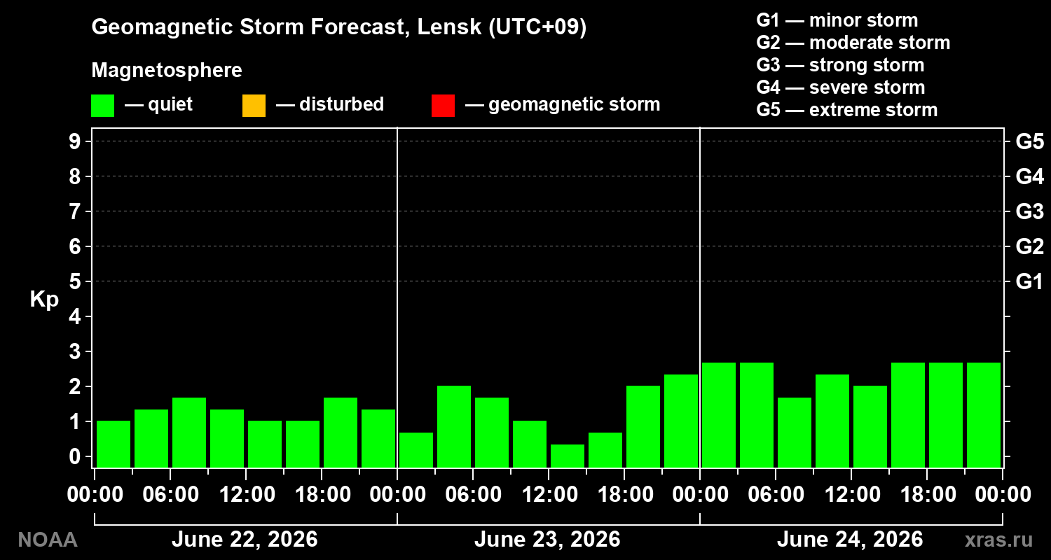 Forecast of the geomagnetic index&nbsp;Kp