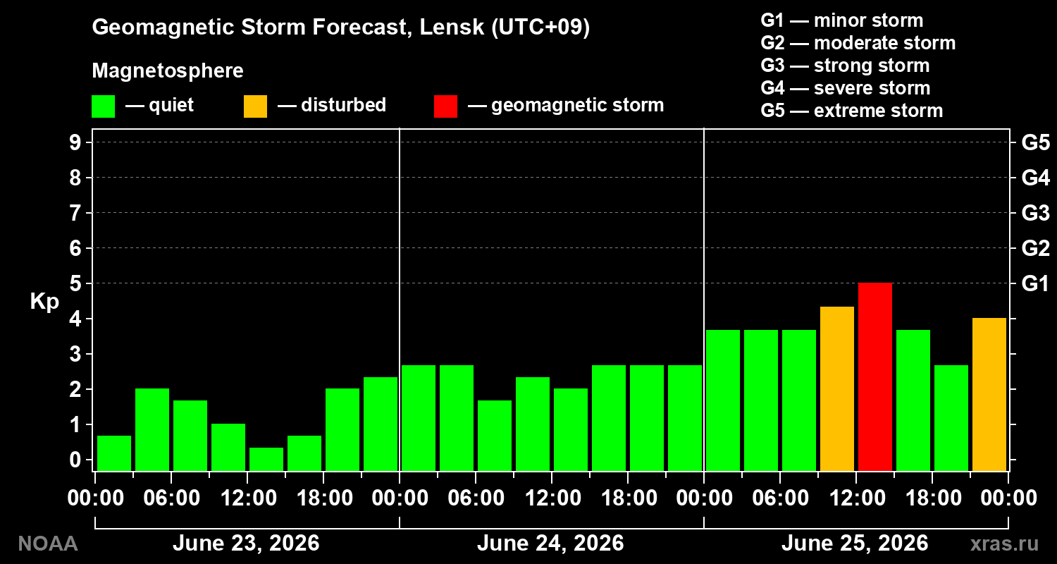 Forecast of the geomagnetic index&nbsp;Kp