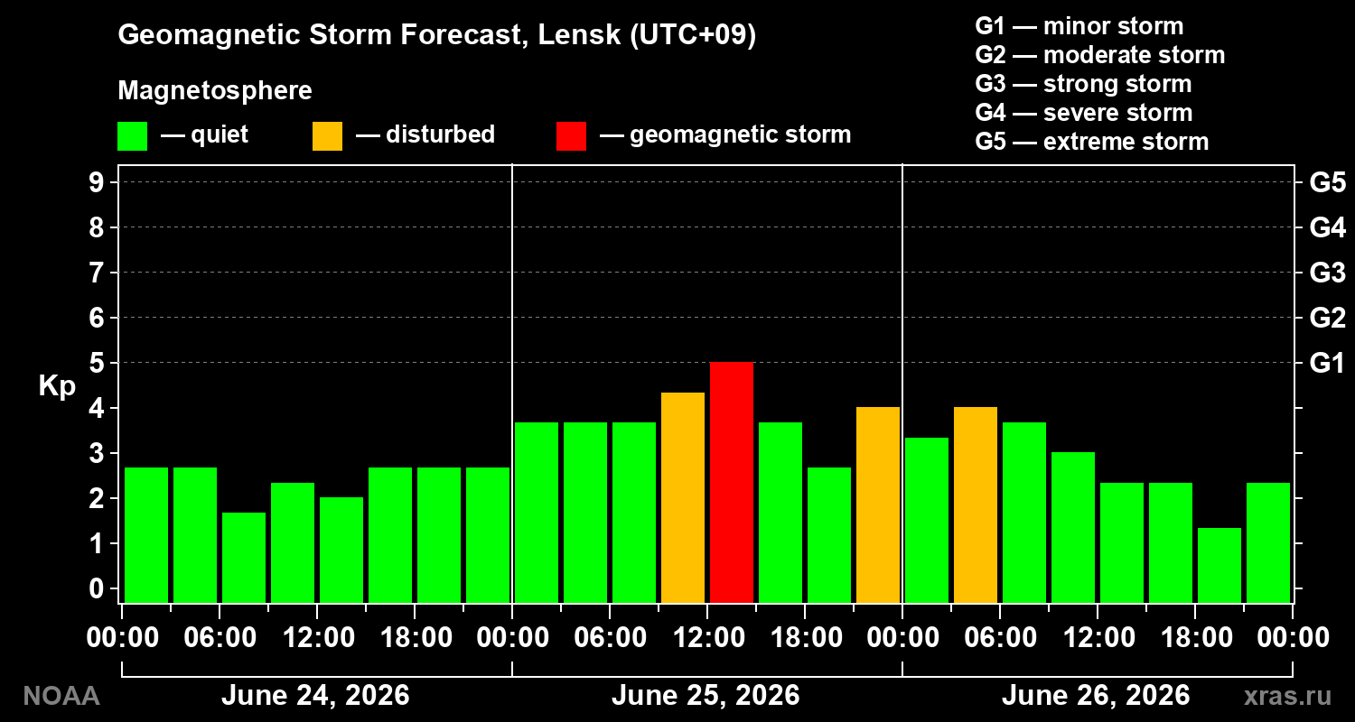 Forecast of the geomagnetic index&nbsp;Kp