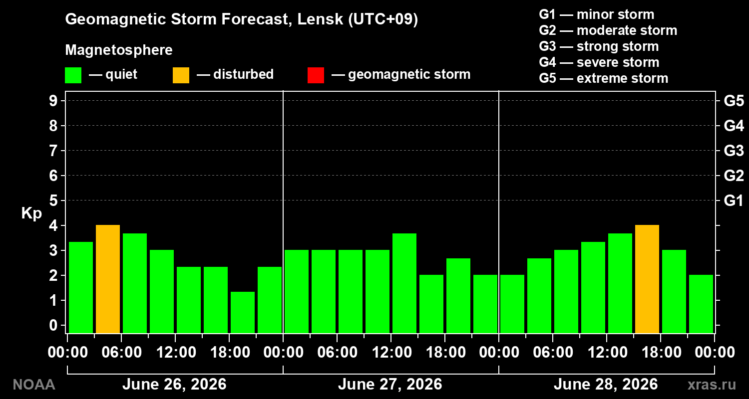 Forecast of the geomagnetic index&nbsp;Kp