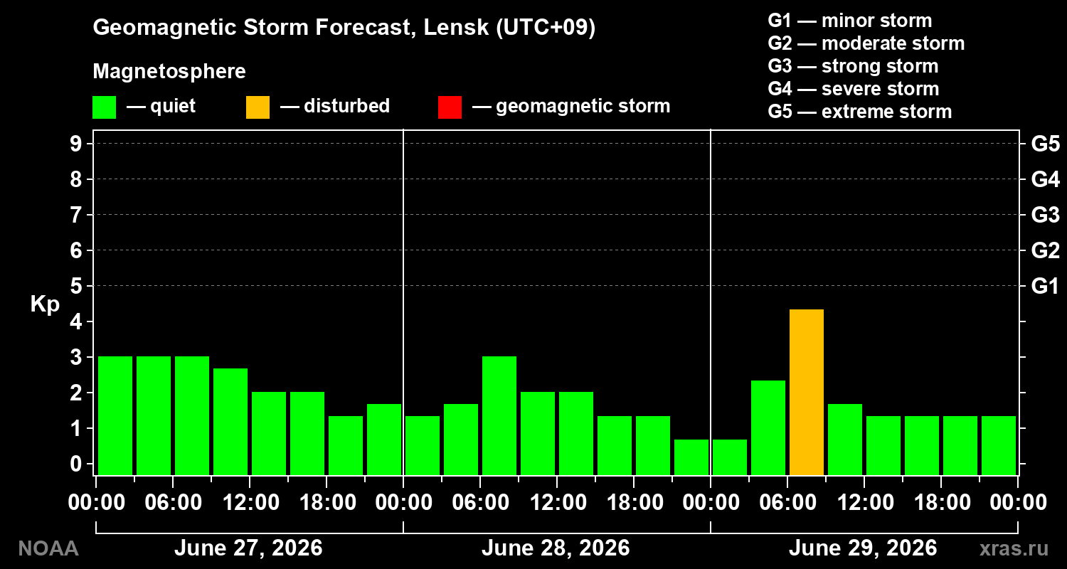 Forecast of the geomagnetic index&nbsp;Kp