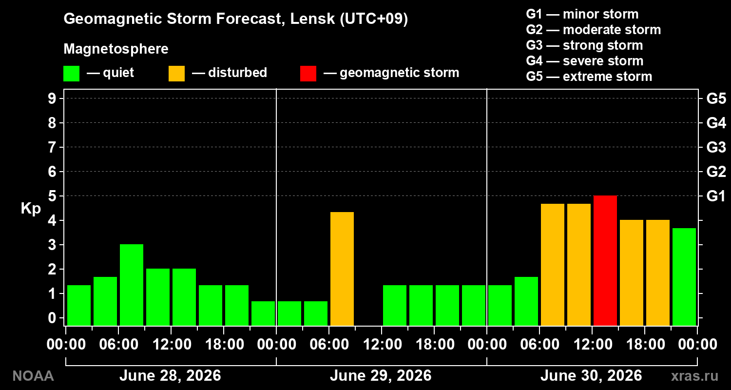 Forecast of the geomagnetic index&nbsp;Kp