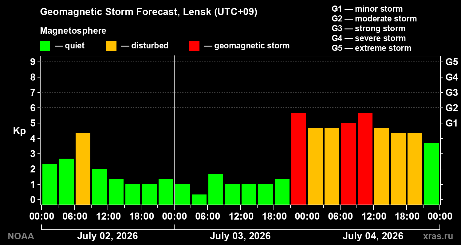 Forecast of the geomagnetic index&nbsp;Kp