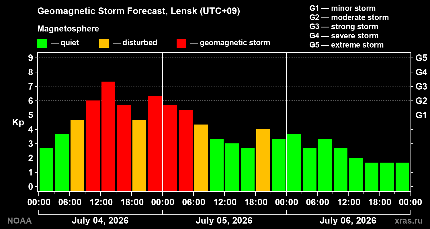 Geomagnetic index Kp forecast for three days