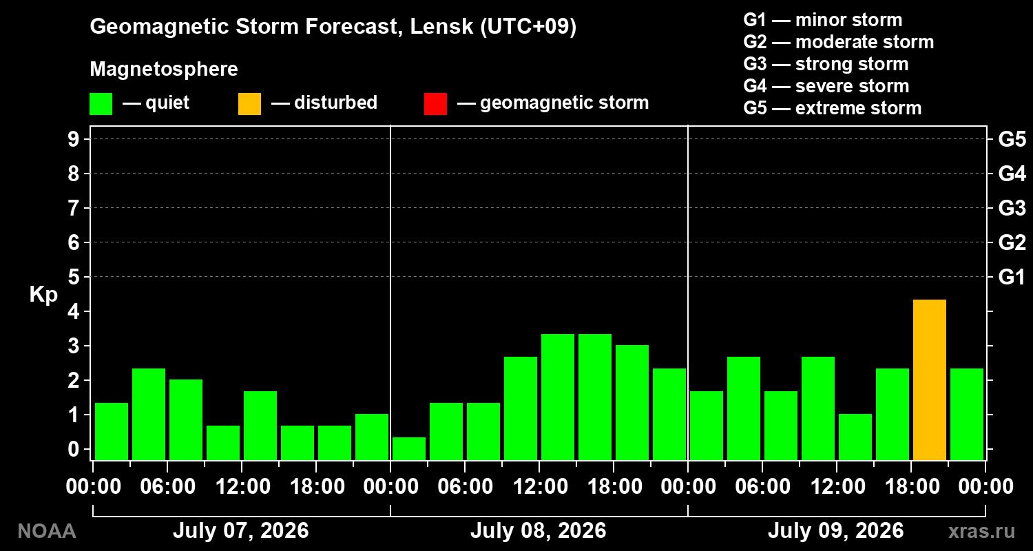 Geomagnetic index Kp forecast for three days