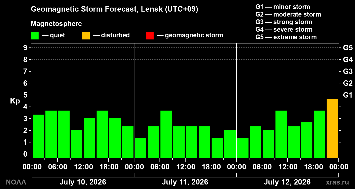 Geomagnetic index Kp forecast for three days