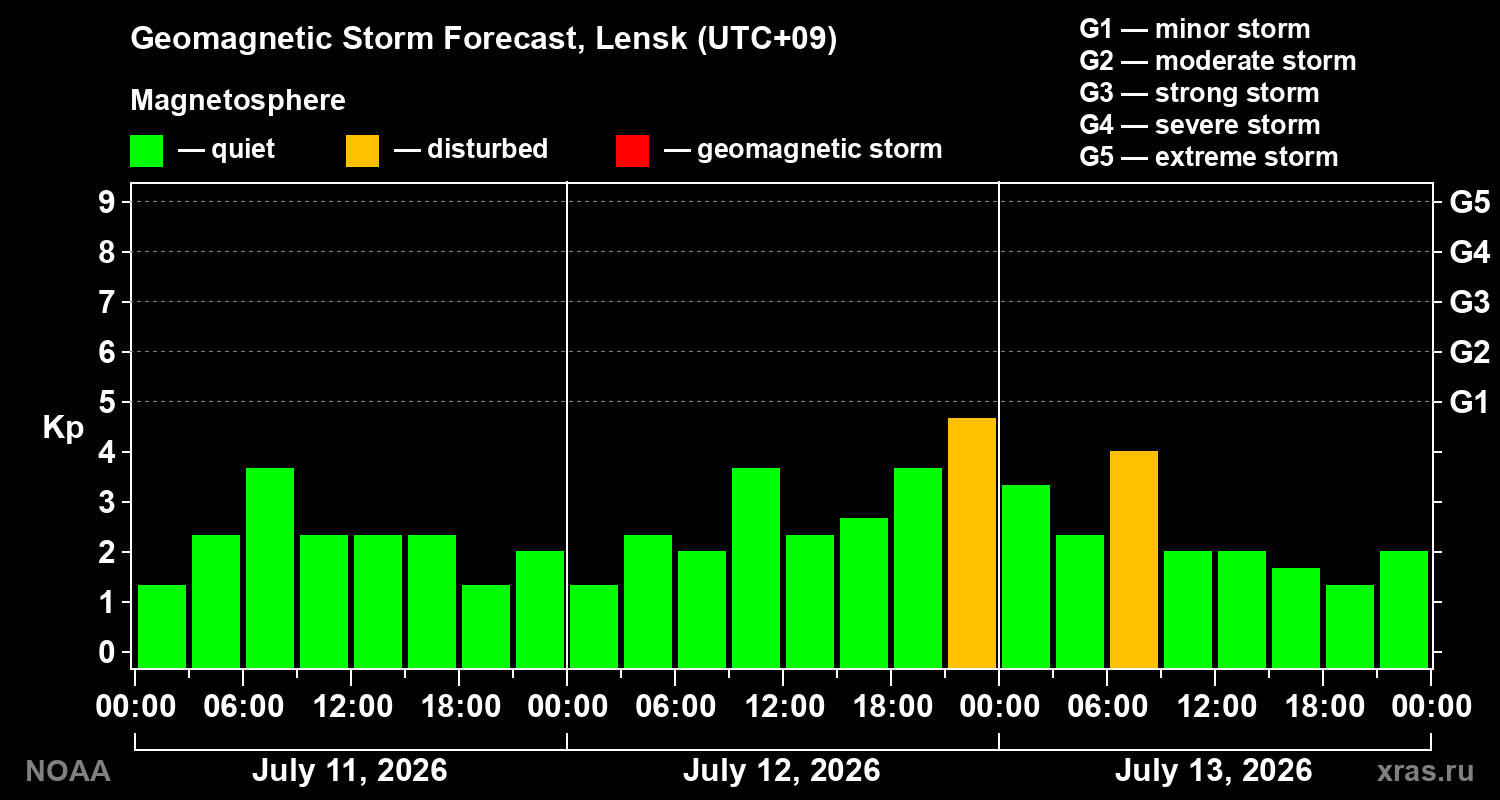 Geomagnetic index Kp forecast for three days
