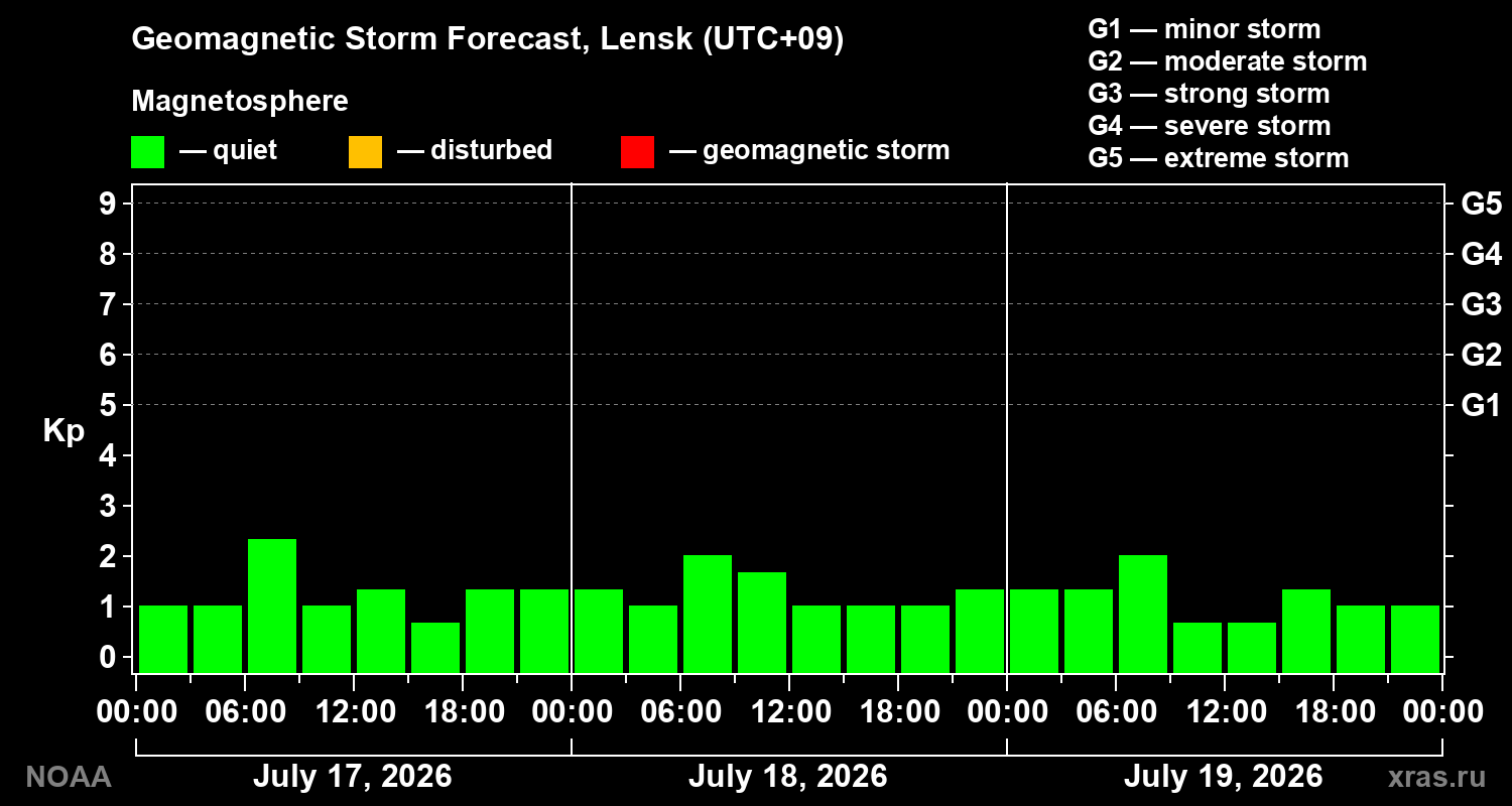 Geomagnetic index Kp forecast for three days