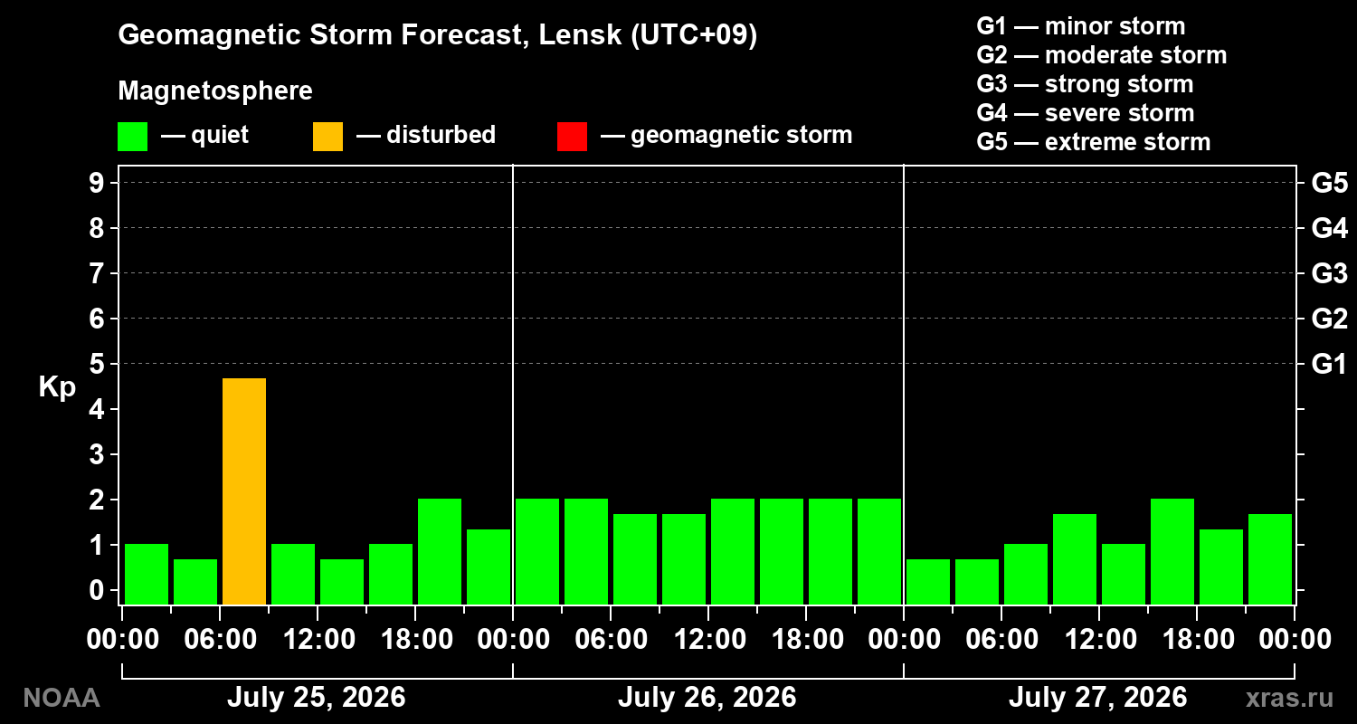 Geomagnetic index Kp forecast for three days