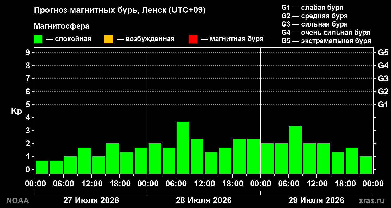 Прогноз геомагнитного индекса Kp на трое суток