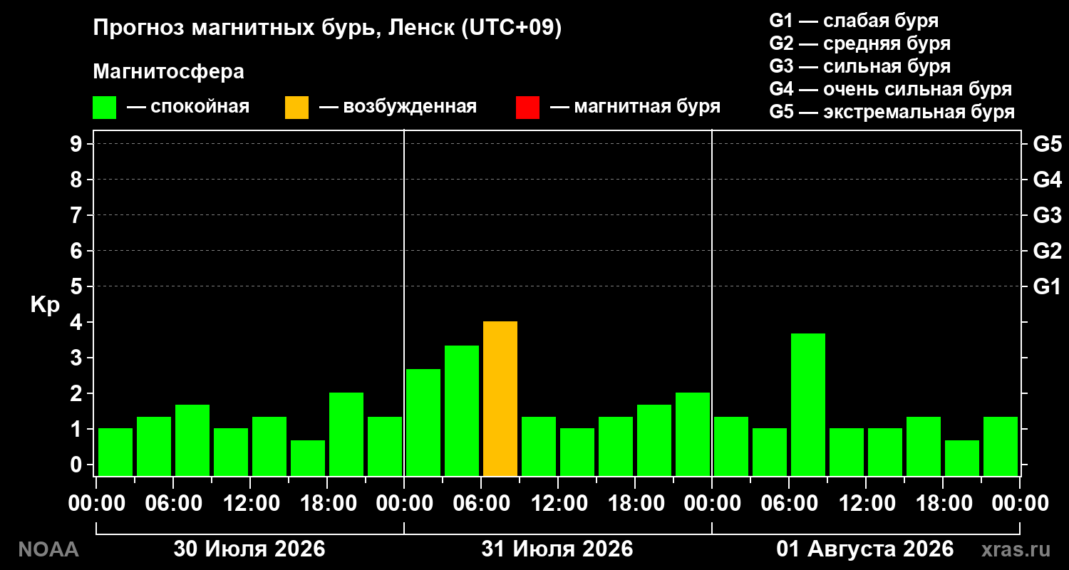 Прогноз геомагнитного индекса Kp на трое суток