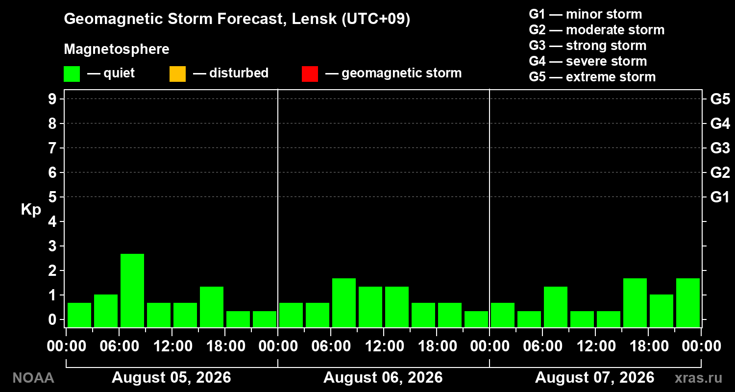 Geomagnetic index Kp forecast for three days