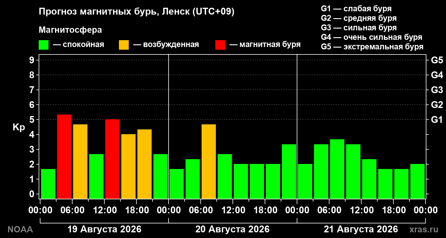 Прогноз геомагнитного индекса Kp на трое суток