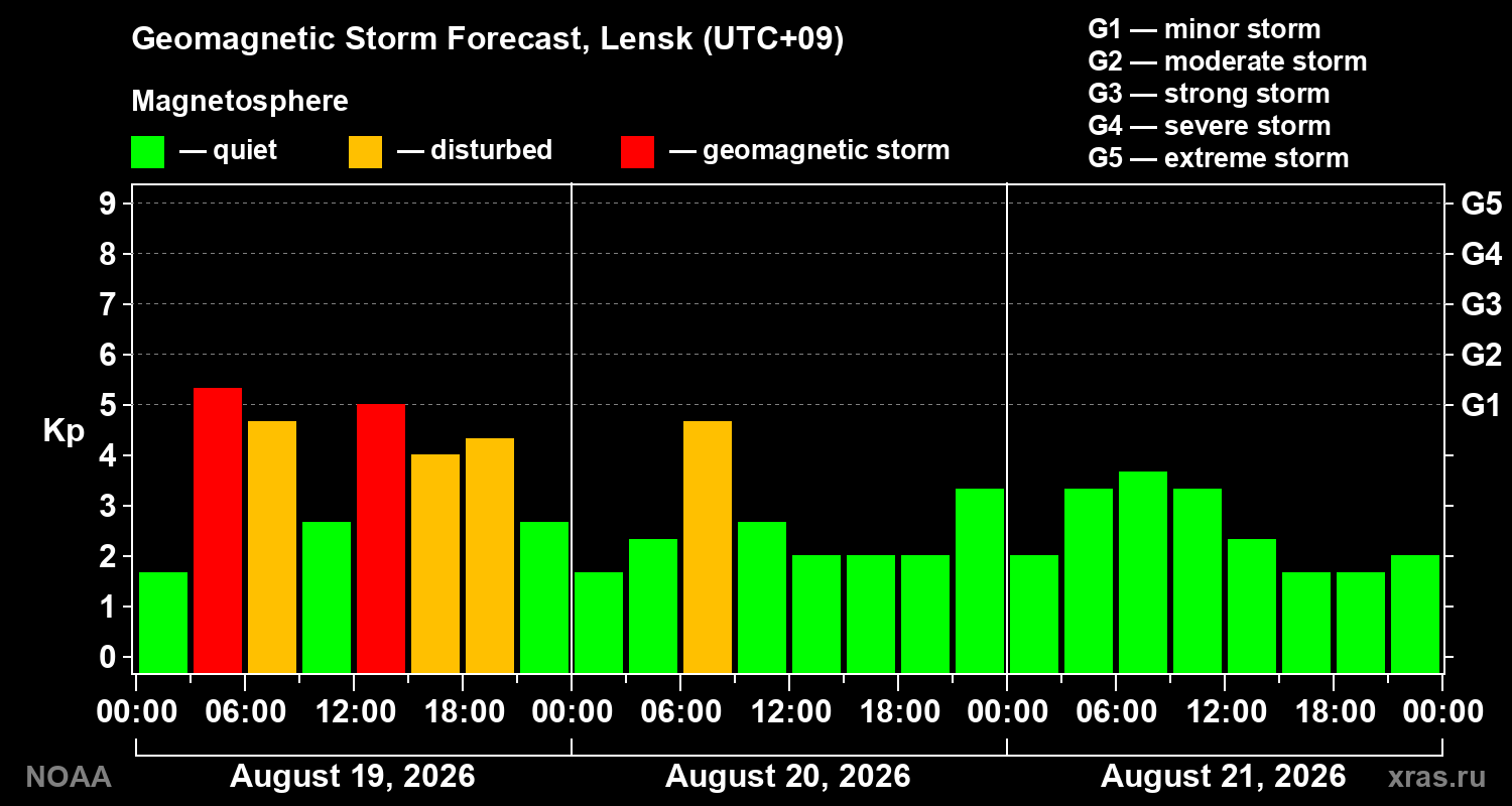 Geomagnetic index Kp forecast for three days