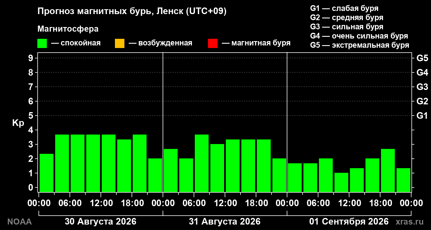 Прогноз геомагнитного индекса Kp на трое суток