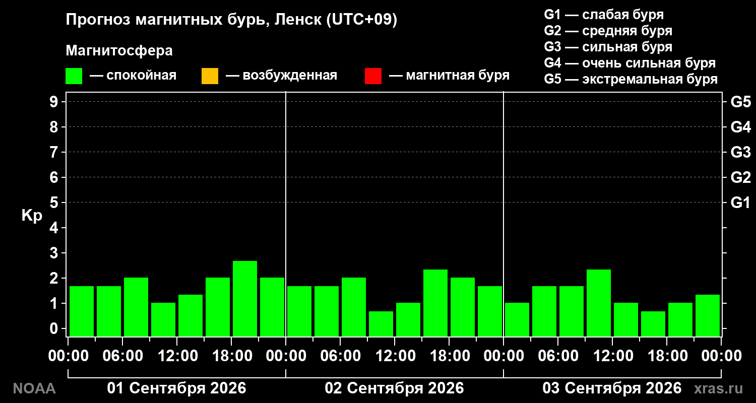 Прогноз геомагнитного индекса Kp на трое суток