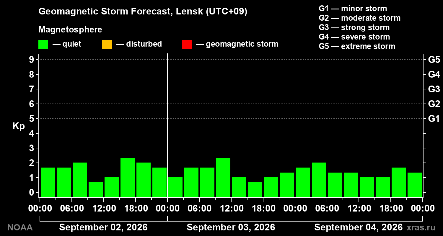 Geomagnetic index Kp forecast for three days