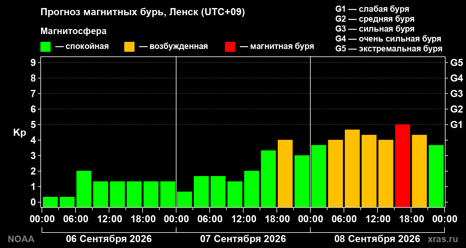 Прогноз геомагнитного индекса Kp на трое суток