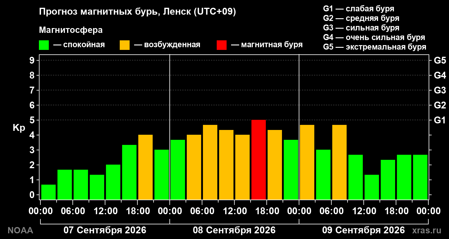 Прогноз геомагнитного индекса Kp на трое суток
