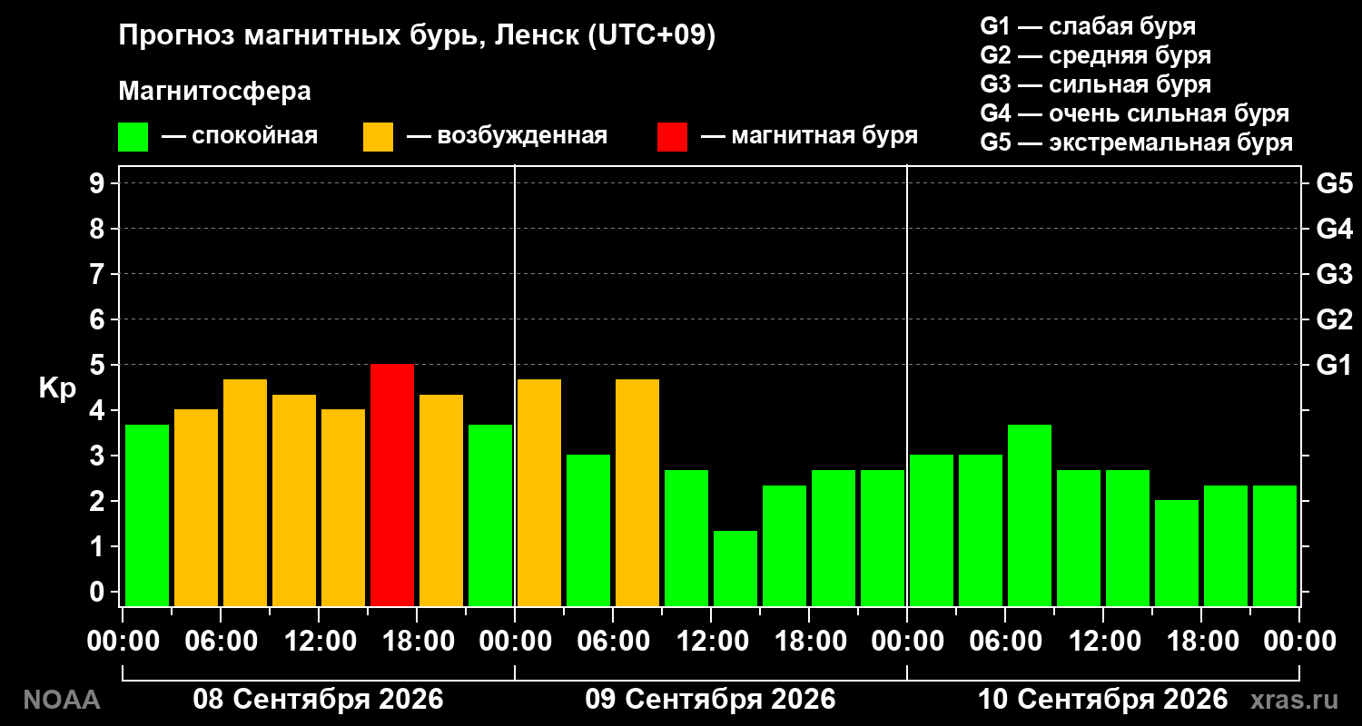 Прогноз геомагнитного индекса Kp на трое суток