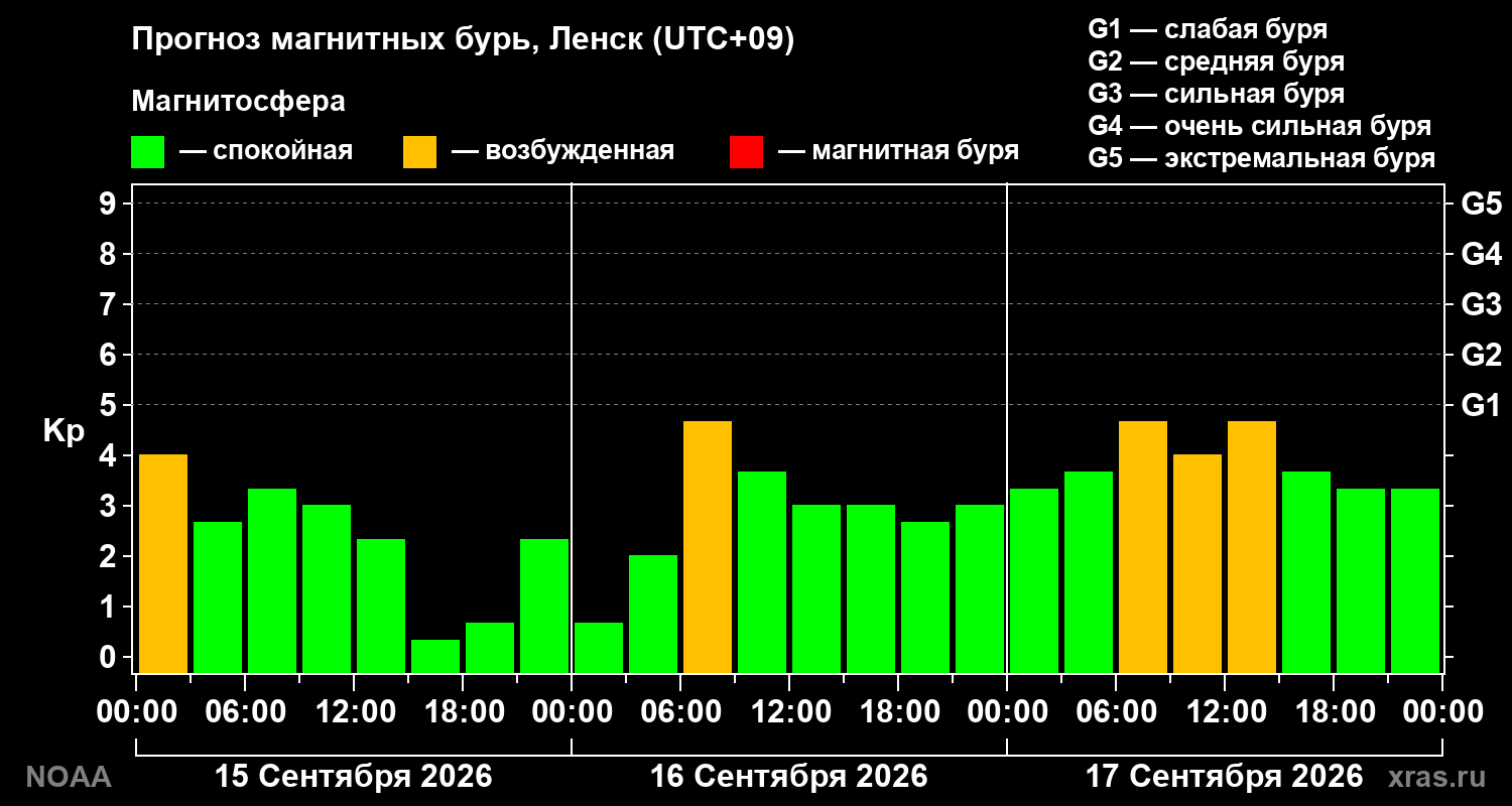 Прогноз геомагнитного индекса Kp на трое суток